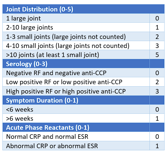 ACR and EULAR Criteria SimpleMed