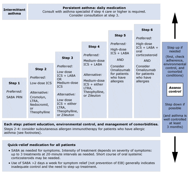 Stepwise Management of Asthma SimpleMed Stepwise Management of Asthma SimpleMed