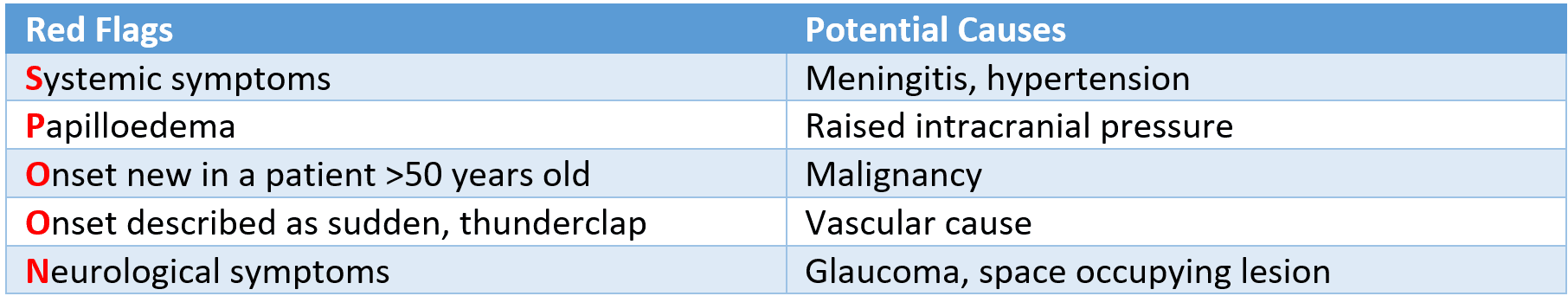 Headache SPOON Mnemonic SimpleMed