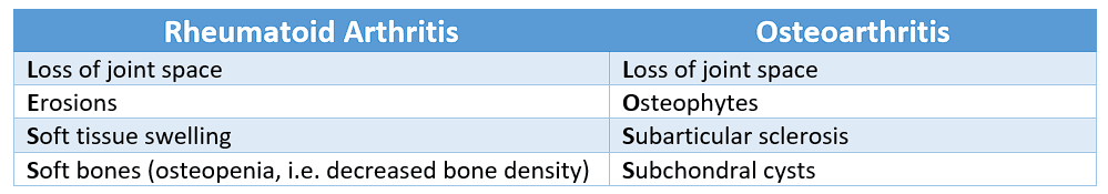 RA and OA Radiological Differences SimpleMed