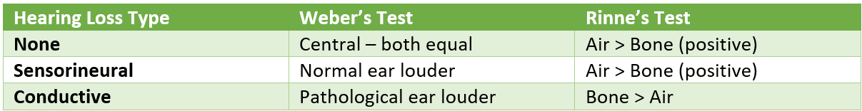 Results of Weber's and Rinne's Test SimpleMed Results of Weber's and Rinne's Test SimpleMed