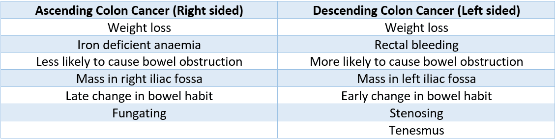 Right and Left Sided Colorectal Cancer Differences SimpleMed