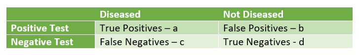 Screening Test Results and True State of the Patient Table SimpleMed Screening Test Results and True State of the Patient Table SimpleMed