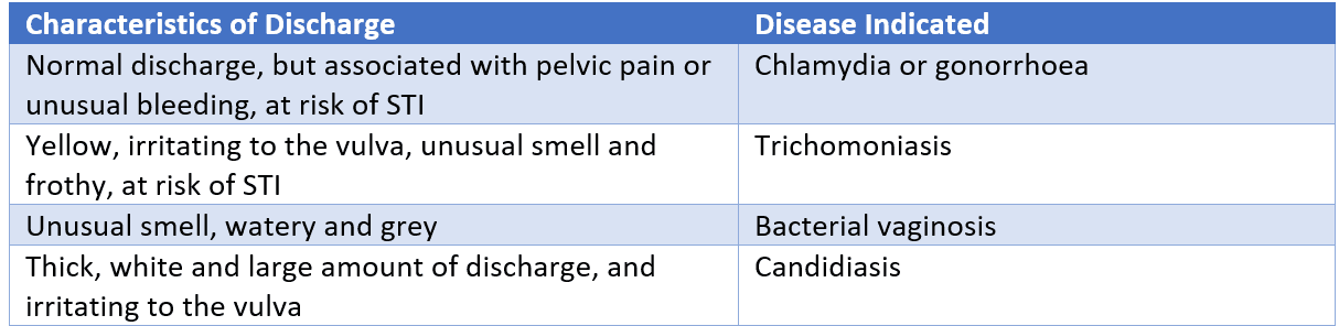 Vaginal Discharge SimpleMed Vaginal Discharge SimpleMed