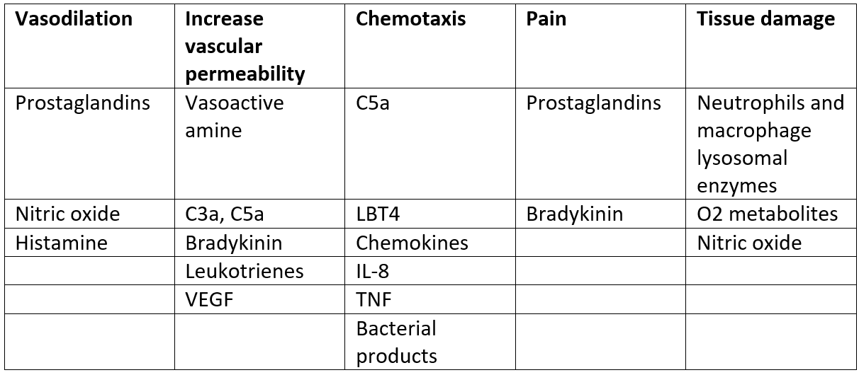 Chemical Mediators of Inflammation SimpleMed Chemical Mediators of Inflammation SimpleMed