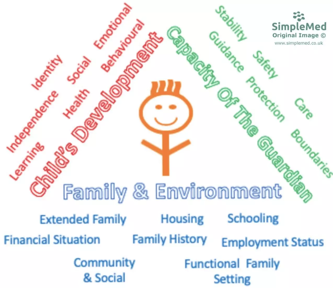 Assessment Framework Triangle SimpleMed