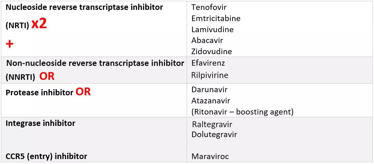 Drugs for HIV SimpleMed