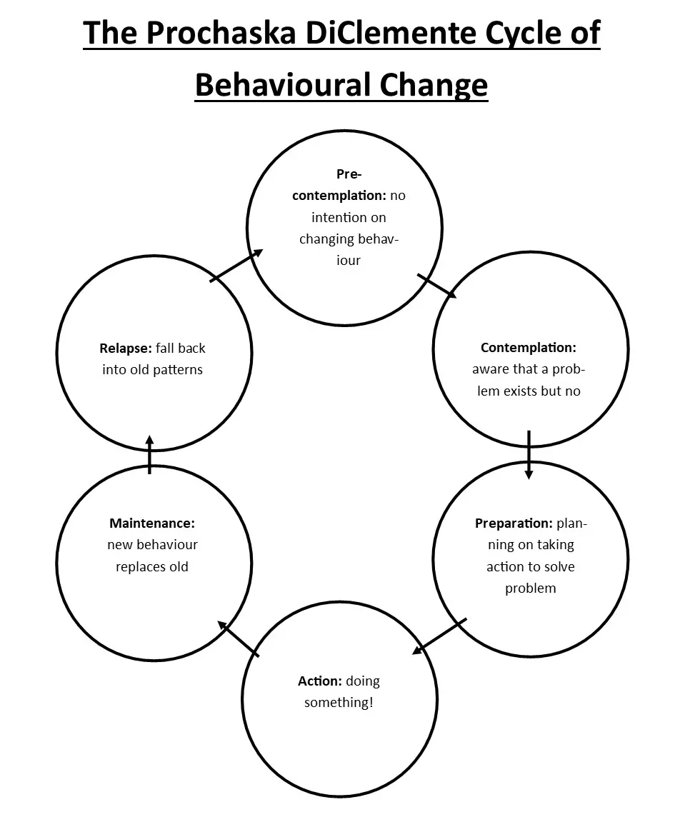 Prochaska Di Clemente Model SimpleMed Prochaska Di Clemente Model SimpleMed