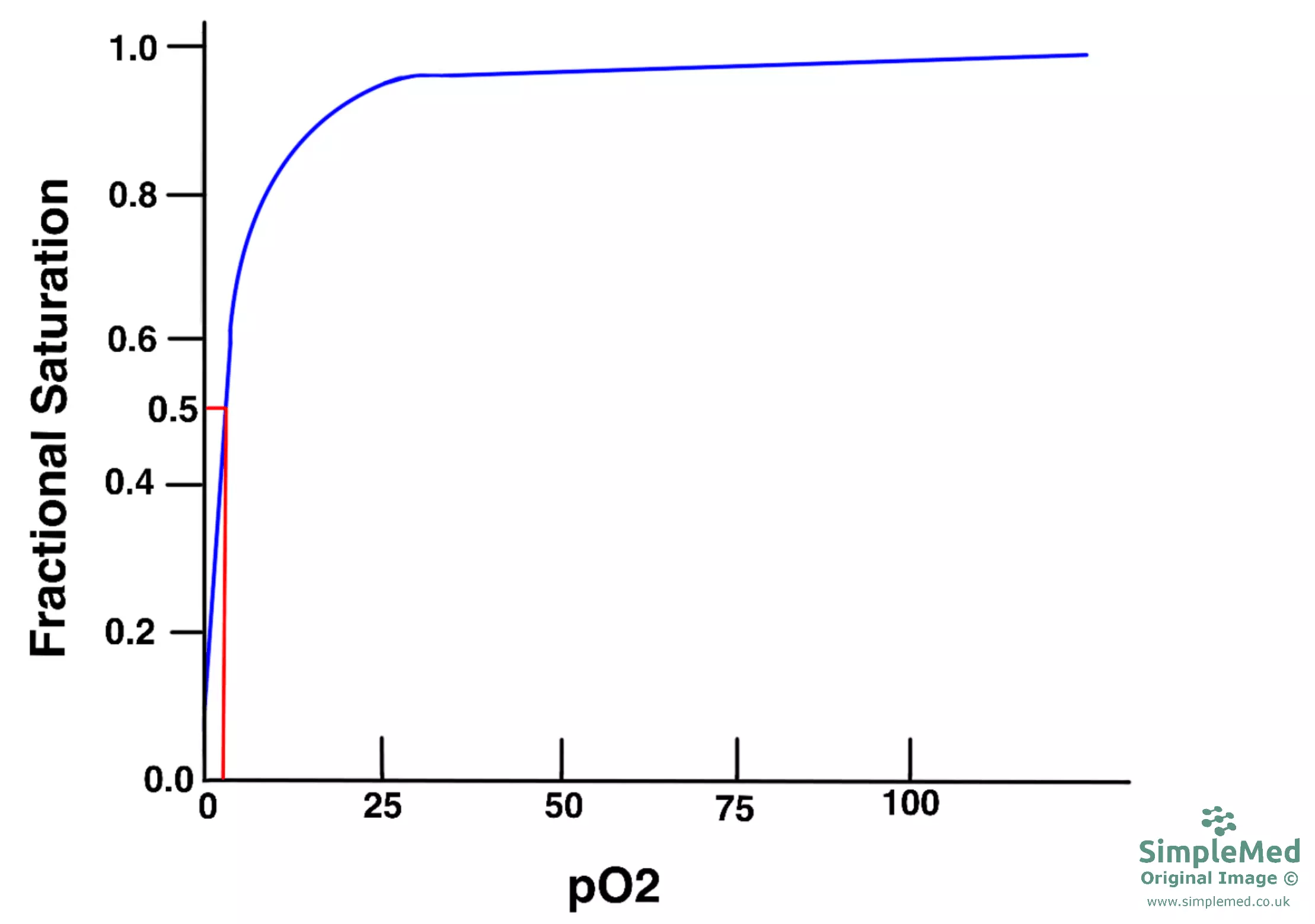 Myoglobin Affinity Graph SimpleMed Myoglobin Affinity Graph SimpleMed